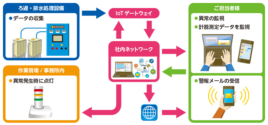 遠隔監視システムの構成(例)